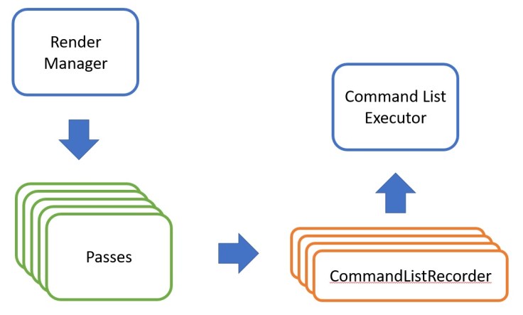 command list flow
