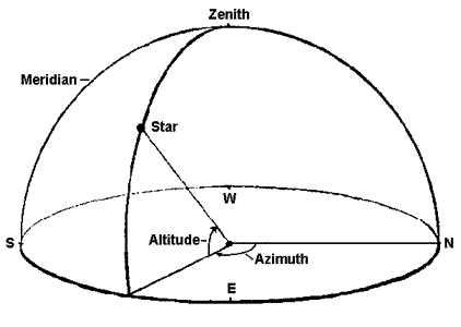 azimuth_zenith.gif