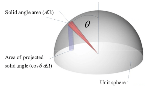 projected_solid_angle