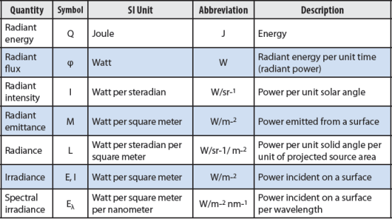 radiometric_units