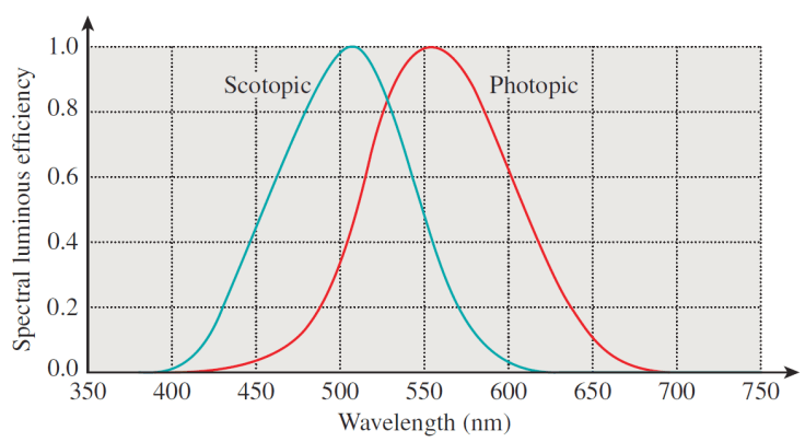 scotopic_photopic